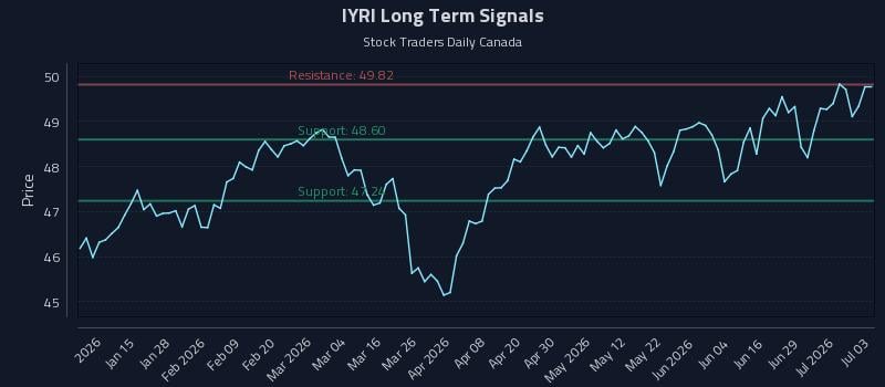 IYRI Long Term Analysis for July 3 2026