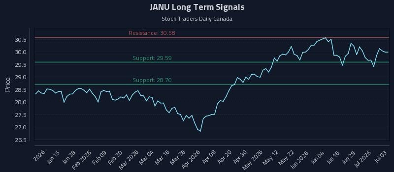 JANU Long Term Analysis for July 3 2026