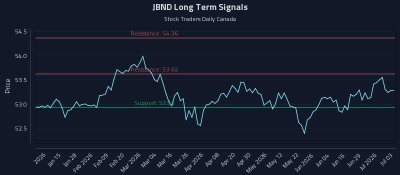 JBND Long Term Analysis for July 3 2026 JBND Long Term Analysis for July 3 2026