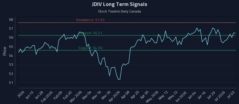 JDIV Long Term Analysis for July 3 2026 JDIV Long Term Analysis for July 3 2026