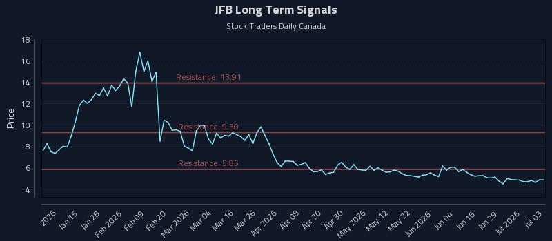 JFB Long Term Analysis for July 3 2026 JFB Long Term Analysis for July 3 2026