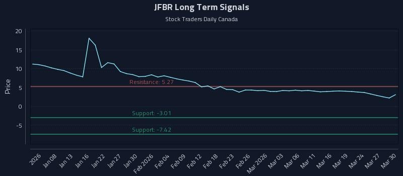 JFBR Long Term Analysis for July 3 2026 JFBR Long Term Analysis for July 3 2026