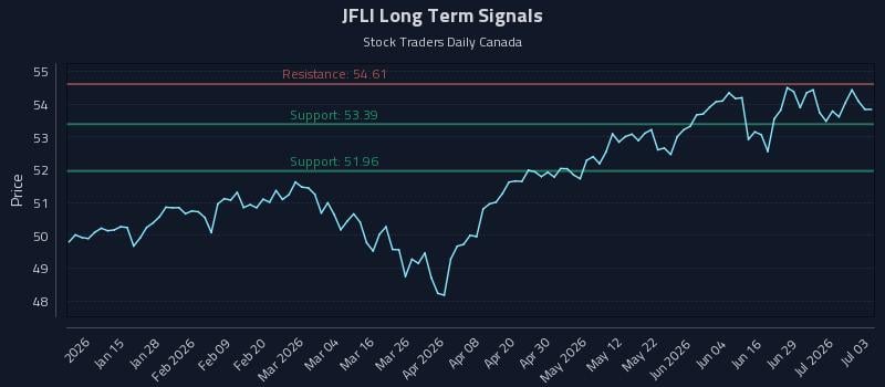 JFLI Long Term Analysis for July 3 2026 JFLI Long Term Analysis for July 3 2026
