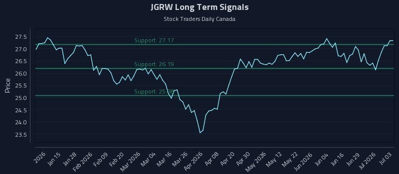 JGRW Long Term Analysis for July 3 2026