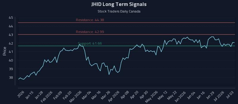 JHID Long Term Analysis for July 3 2026 JHID Long Term Analysis for July 3 2026