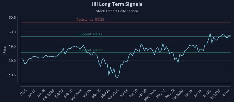 JIII Long Term Analysis for July 3 2026