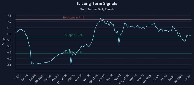 JL Long Term Analysis for July 3 2026 JL Long Term Analysis for July 3 2026
