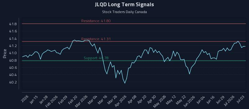 JLQD Long Term Analysis for July 3 2026 JLQD Long Term Analysis for July 3 2026