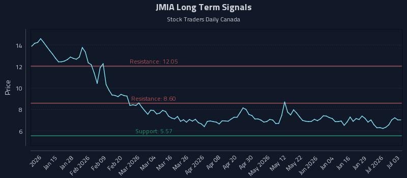 JMIA Long Term Analysis for July 3 2026 JMIA Long Term Analysis for July 3 2026