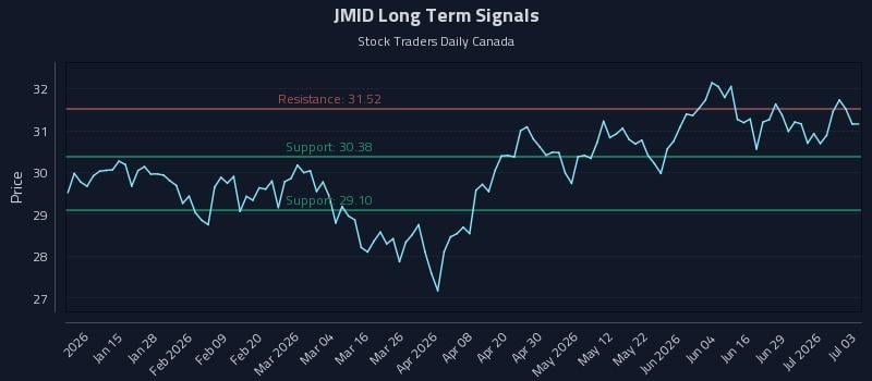 JMID Long Term Analysis for July 3 2026 JMID Long Term Analysis for July 3 2026