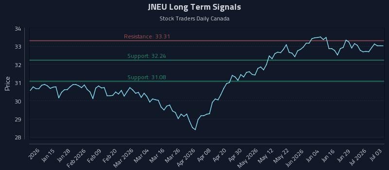 JNEU Long Term Analysis for July 3 2026