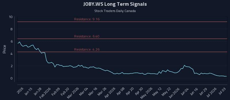 JOBY.WS Long Term Analysis for July 3 2026