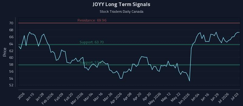 JOYY Long Term Analysis for July 3 2026 JOYY Long Term Analysis for July 3 2026