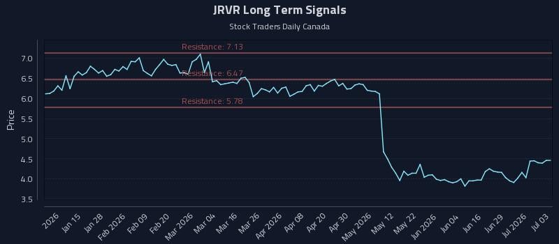 JRVR Long Term Analysis for July 3 2026 JRVR Long Term Analysis for July 3 2026
