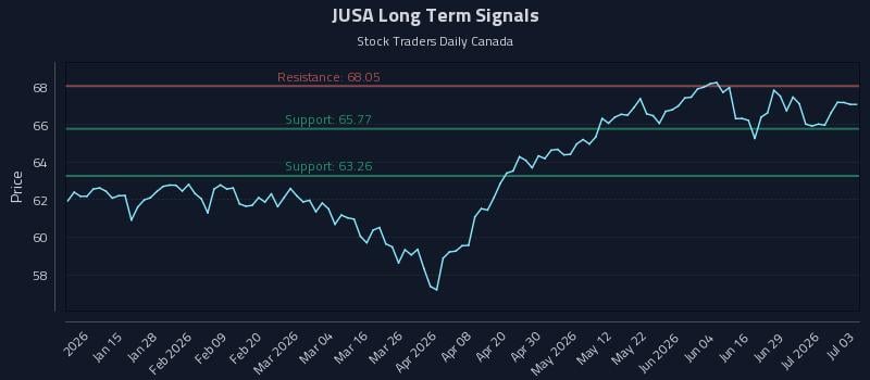 JUSA Long Term Analysis for July 3 2026 JUSA Long Term Analysis for July 3 2026
