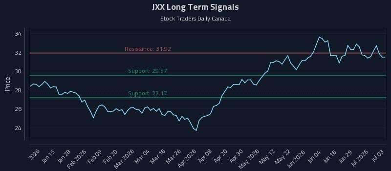 JXX Long Term Analysis for July 3 2026 JXX Long Term Analysis for July 3 2026