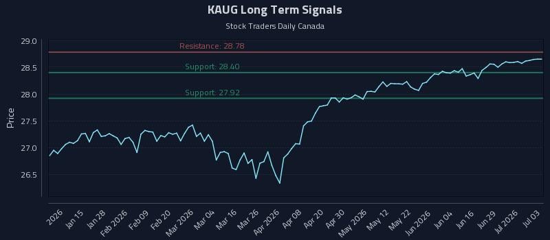 KAUG Long Term Analysis for July 3 2026 KAUG Long Term Analysis for July 3 2026