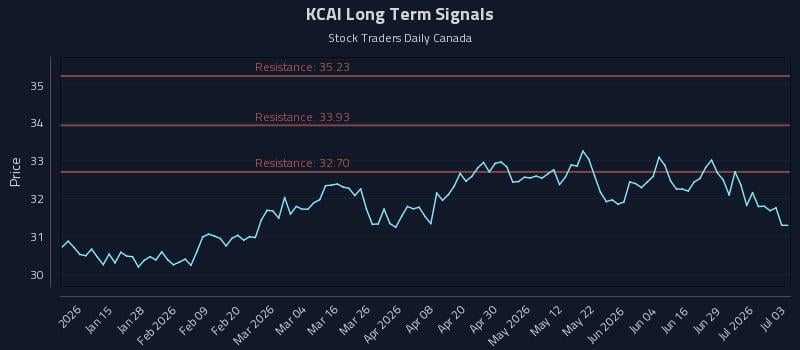 KCAI Long Term Analysis for July 3 2026