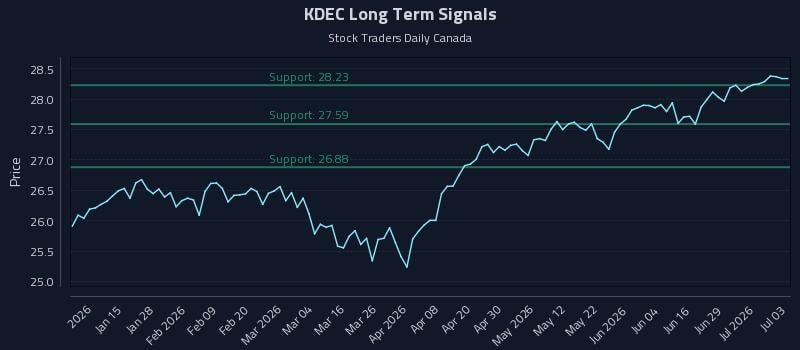 KDEC Long Term Analysis for July 3 2026
