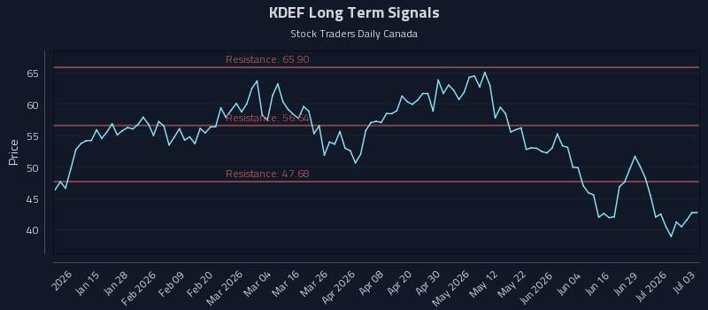 KDEF Long Term Analysis for July 3 2026 KDEF Long Term Analysis for July 3 2026