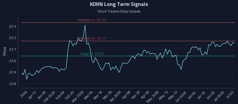 KDRN Long Term Analysis for July 3 2026 KDRN Long Term Analysis for July 3 2026