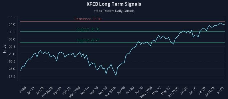 KFEB Long Term Analysis for July 3 2026