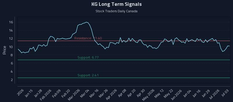 KG Long Term Analysis for July 3 2026 KG Long Term Analysis for July 3 2026
