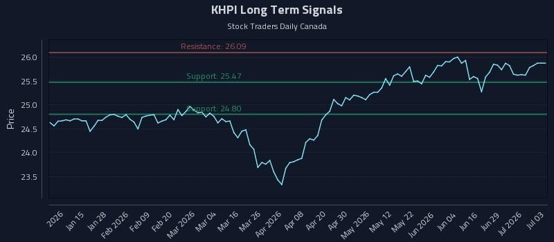 KHPI Long Term Analysis for July 3 2026 KHPI Long Term Analysis for July 3 2026