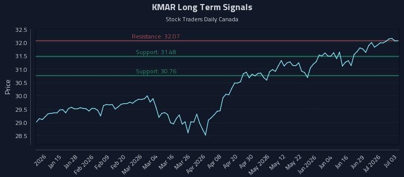 KMAR Long Term Analysis for July 3 2026 KMAR Long Term Analysis for July 3 2026