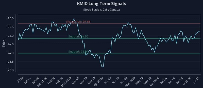 KMID Long Term Analysis for July 3 2026