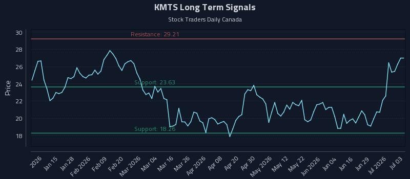 KMTS Long Term Analysis for July 3 2026 KMTS Long Term Analysis for July 3 2026