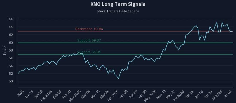 KNO Long Term Analysis for July 3 2026