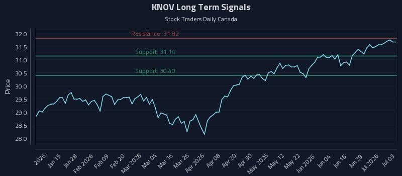 KNOV Long Term Analysis for July 3 2026 KNOV Long Term Analysis for July 3 2026