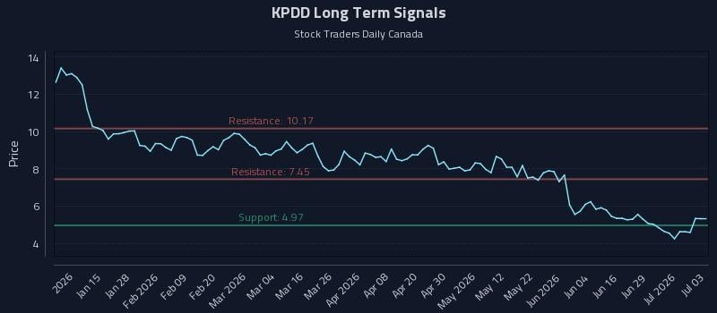 KPDD Long Term Analysis for July 3 2026 KPDD Long Term Analysis for July 3 2026