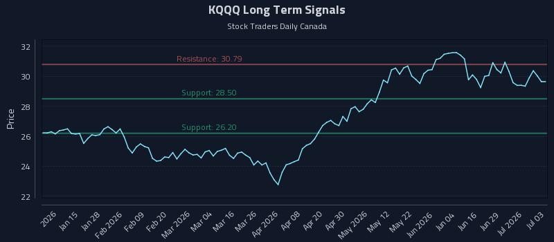 KQQQ Long Term Analysis for July 3 2026 KQQQ Long Term Analysis for July 3 2026