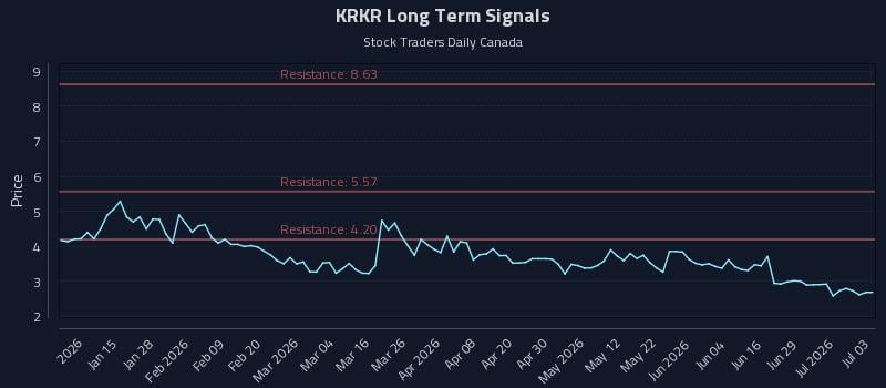 KRKR Long Term Analysis for July 3 2026 KRKR Long Term Analysis for July 3 2026