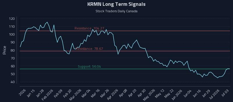 KRMN Long Term Analysis for July 3 2026