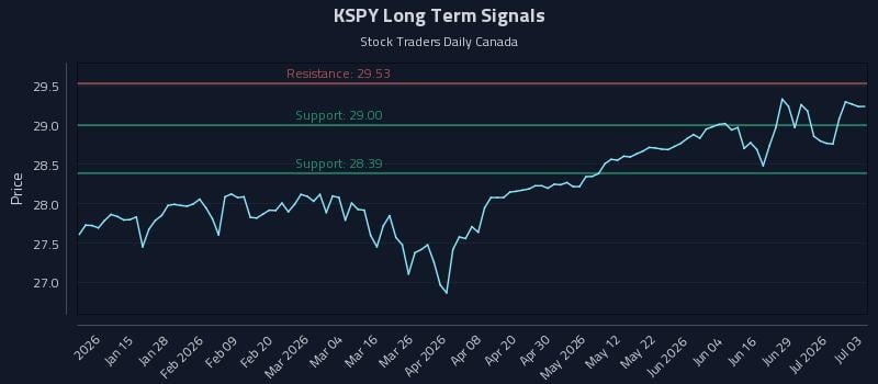 KSPY Long Term Analysis for July 3 2026 KSPY Long Term Analysis for July 3 2026