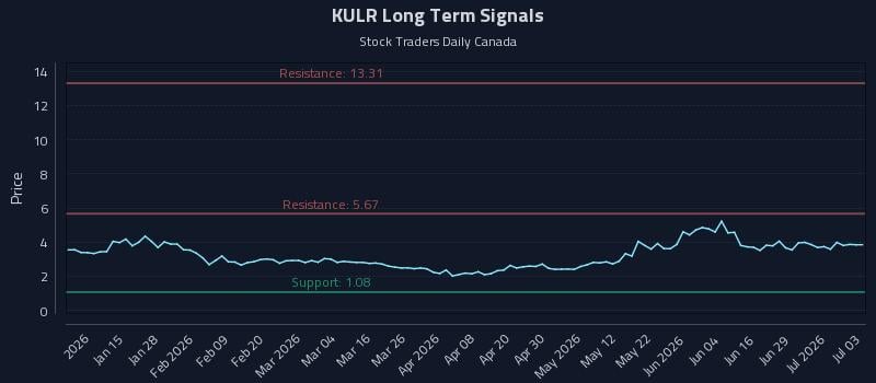 KULR Long Term Analysis for July 3 2026 KULR Long Term Analysis for July 3 2026