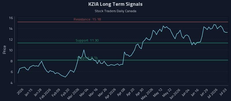 KZIA Long Term Analysis for July 3 2026