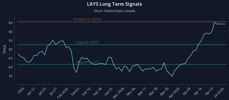 LAYS Long Term Analysis for July 3 2026 LAYS Long Term Analysis for July 3 2026
