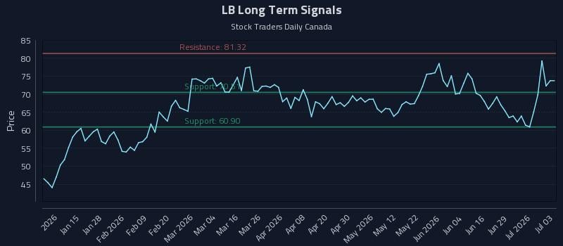 LB Long Term Analysis for July 3 2026