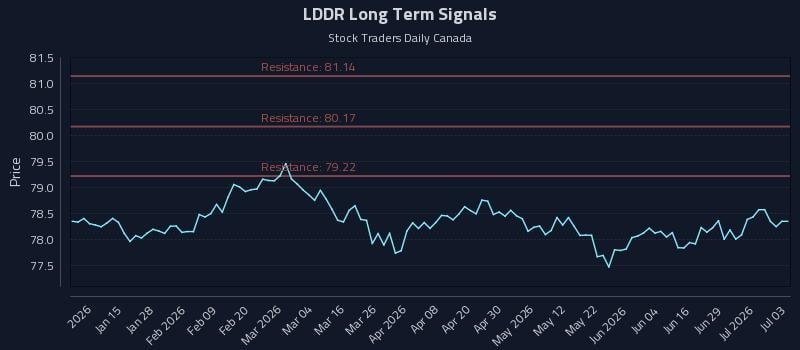 LDDR Long Term Analysis for July 3 2026 LDDR Long Term Analysis for July 3 2026