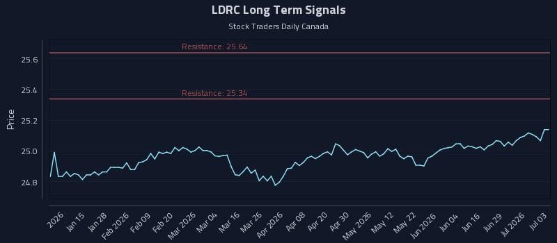 LDRC Long Term Analysis for July 3 2026