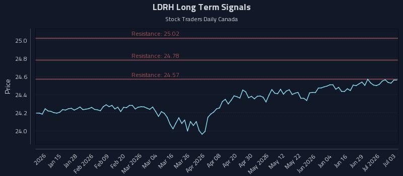 LDRH Long Term Analysis for July 3 2026 LDRH Long Term Analysis for July 3 2026