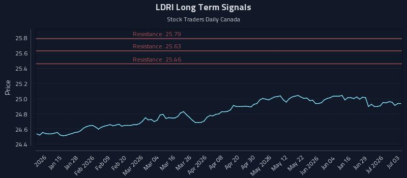 LDRI Long Term Analysis for July 3 2026 LDRI Long Term Analysis for July 3 2026