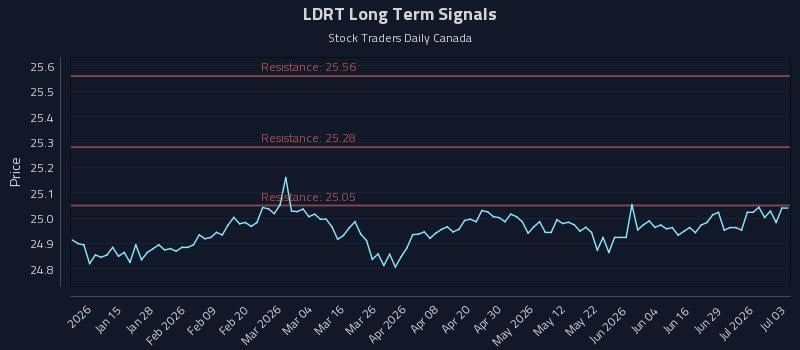 LDRT Long Term Analysis for July 3 2026