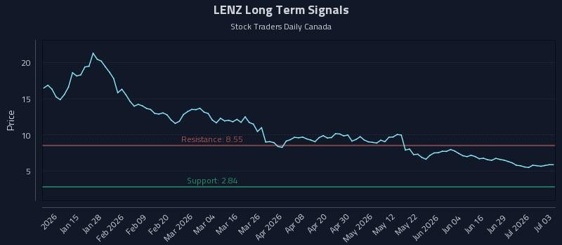 LENZ Long Term Analysis for July 3 2026 LENZ Long Term Analysis for July 3 2026