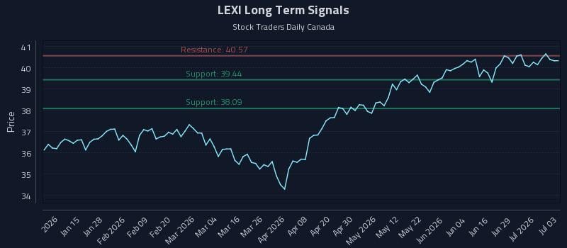 LEXI Long Term Analysis for July 3 2026 LEXI Long Term Analysis for July 3 2026