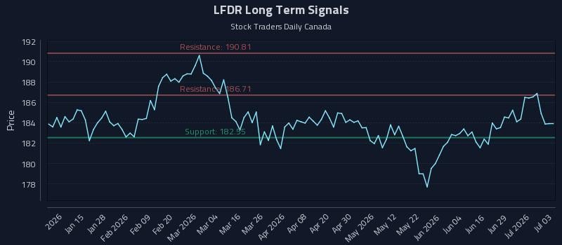 LFDR Long Term Analysis for July 3 2026 LFDR Long Term Analysis for July 3 2026